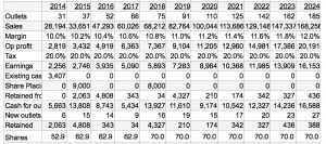 My 10-Year Tasty Projections