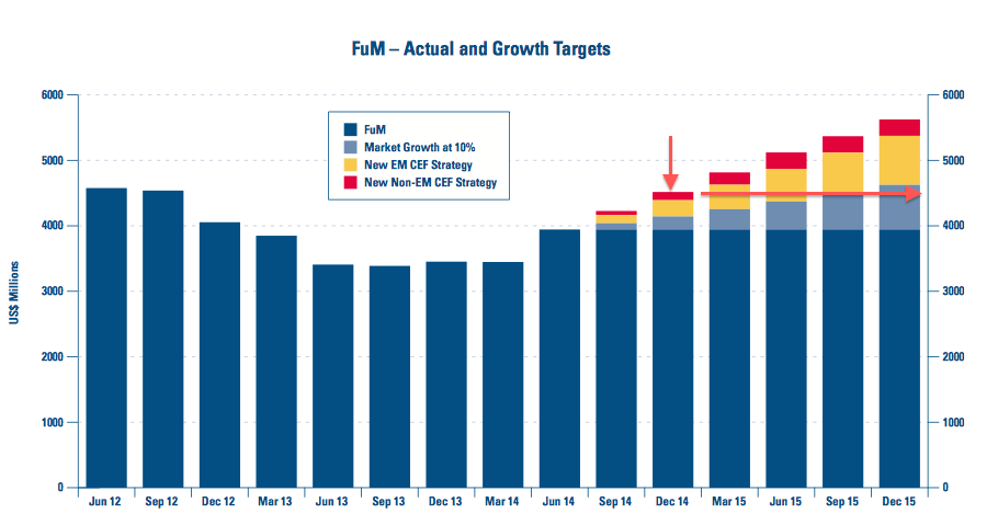 CLIG Targeted Growth in Funds Under Management (published October 2014)