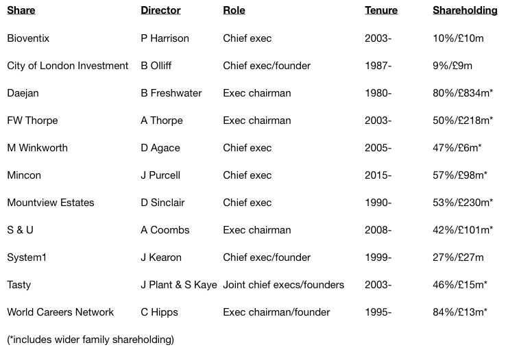 maynard paton how to evaluate management bioventix city of london investment daejan fw thorpe winkworth mincon mountview estates s u system1 tasty world careers network