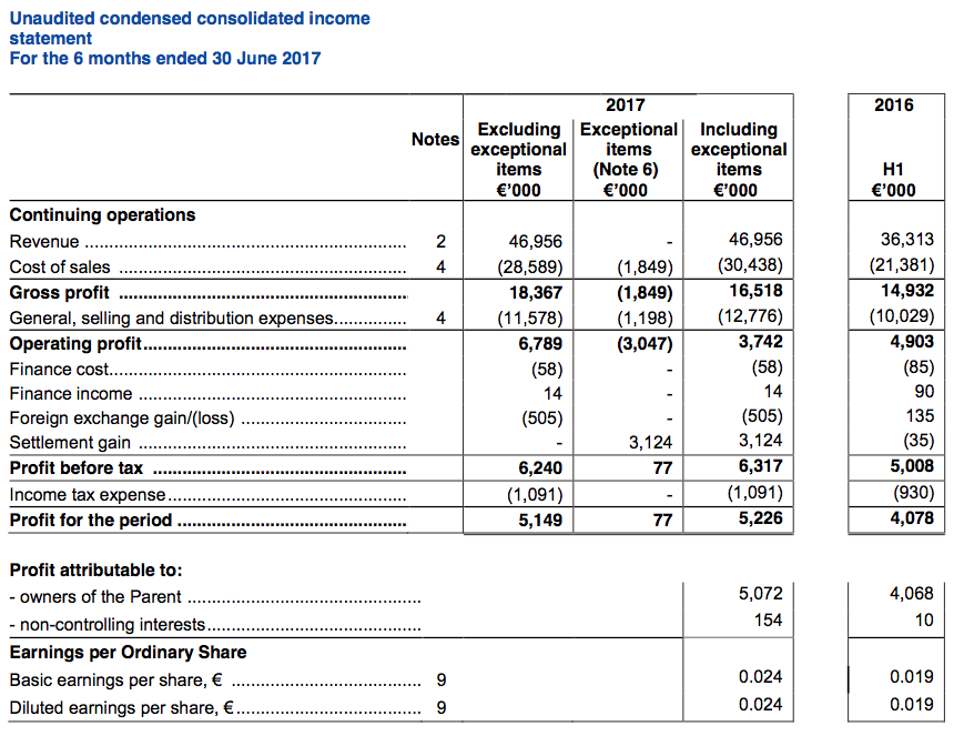 Maynard Paton | Mincon: H1 Revenue Up 29% As New Projects Set To Herald ...