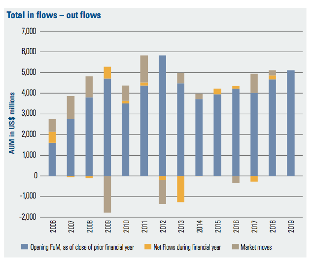 clig annual report 2018 chart total inflows outflows