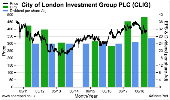 maynard paton clig earnings dividend chart history sharepad