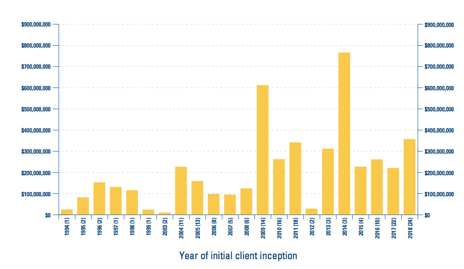 city of london clig h1 2019 results summary new clients and tenure