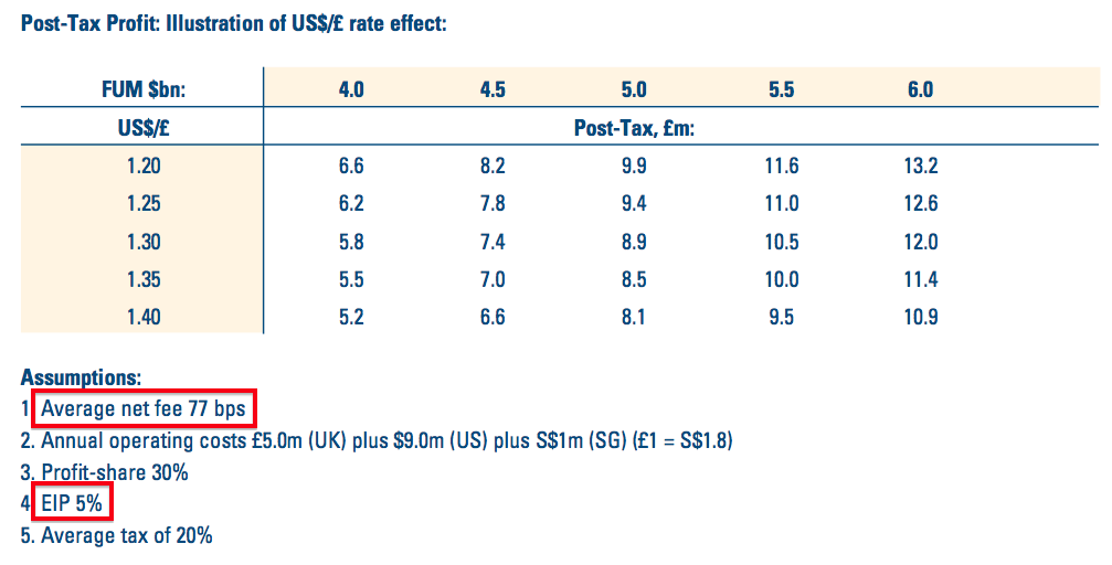 city of london clig h1 2019 results summary revised funds under management vs exchange rate table