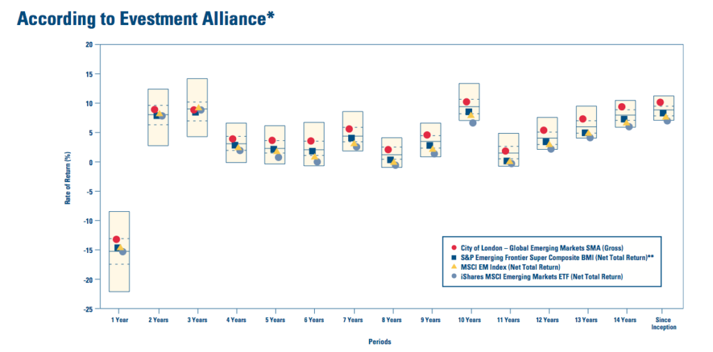 city of london clig h1 2019 results summary quartile performance of representative fund