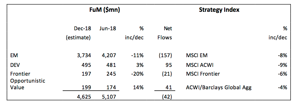 city of london clig h1 2019 results summary funds under management movement