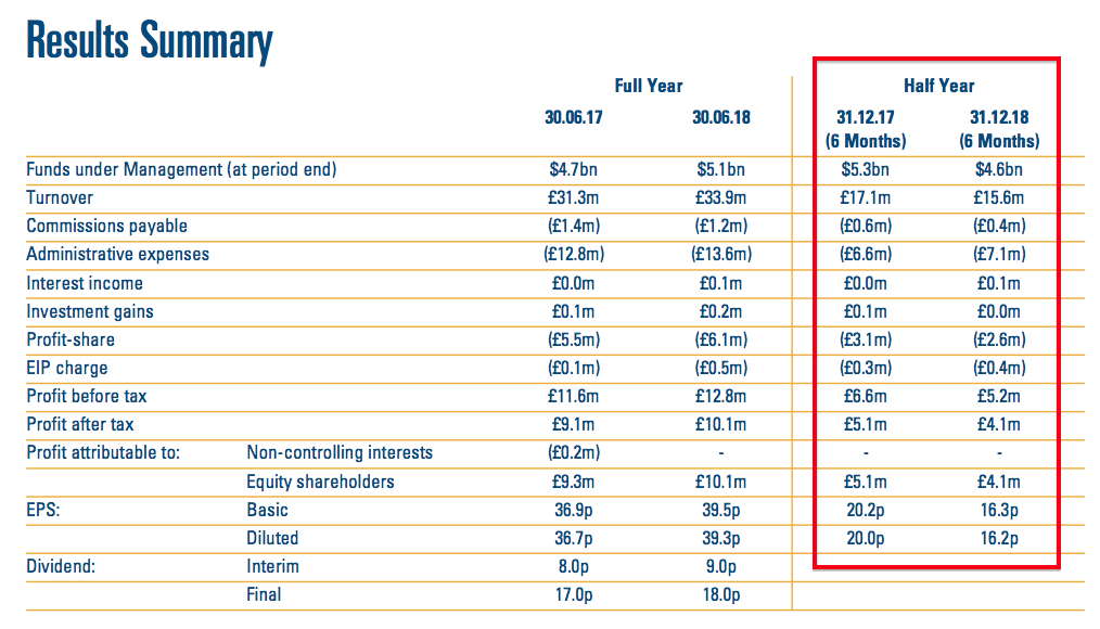 city of london clig h1 2019 results summary revenue and profit