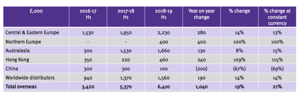 tstl tristel h1 2019 overseas sales table