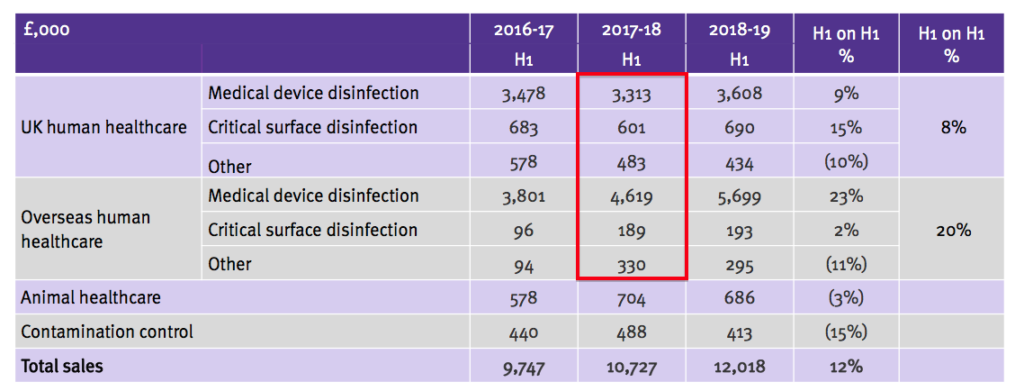 tstl tristel h1 2019 prior-year product sales revised