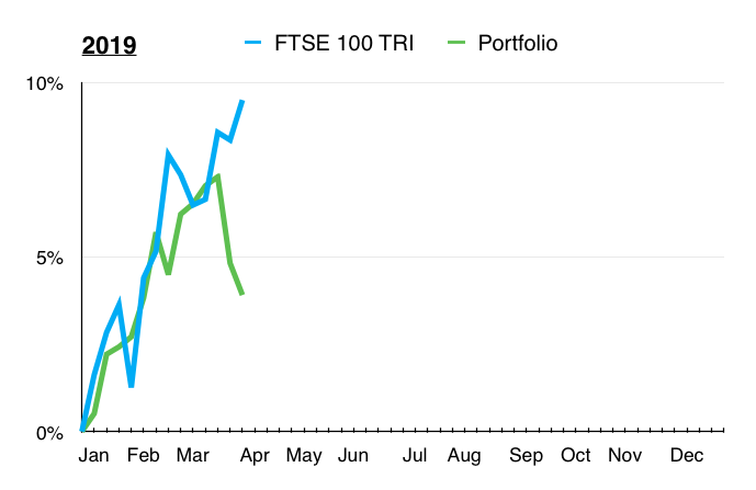 q1 2019 maynard paton portfolio vs ftse 100