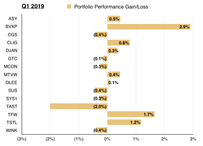 q1 2019 maynard paton portfolio share contribution 