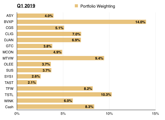 q1 2019 maynard paton portfolio share weightings