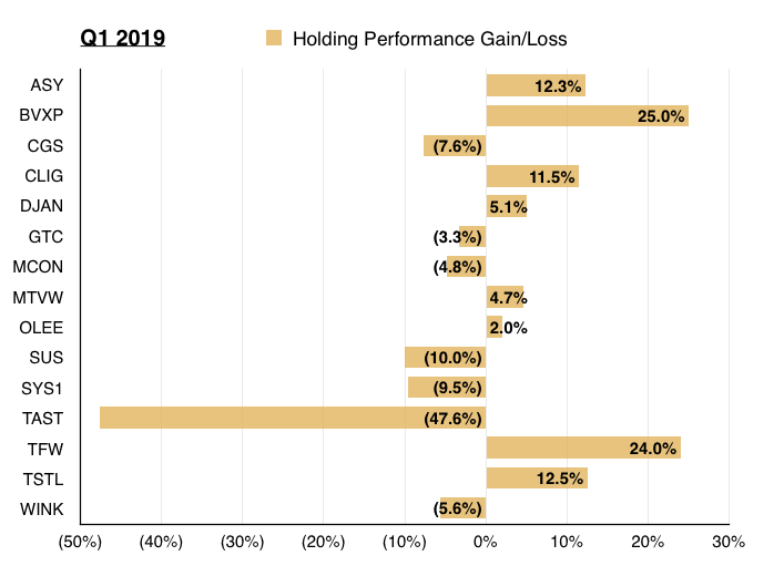 q1 2019 maynard paton portfolio share returns