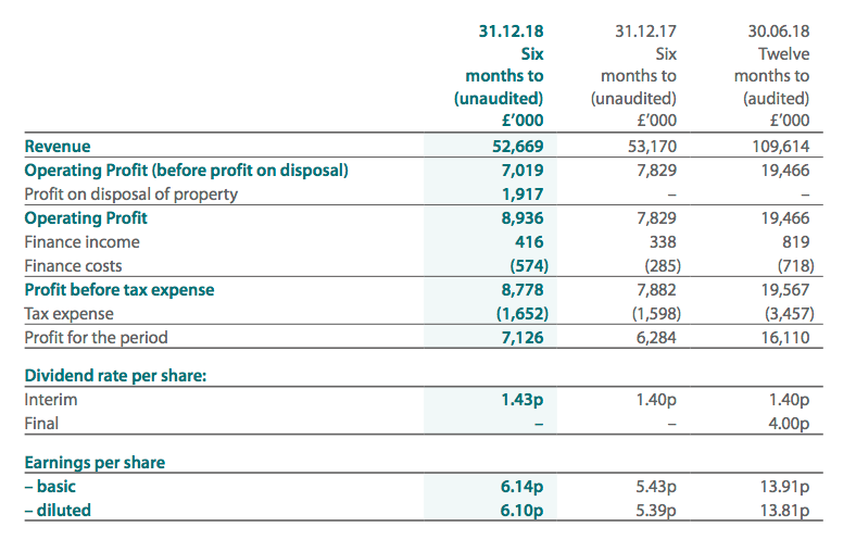 tfw fw thorpe hy 2019 results summary