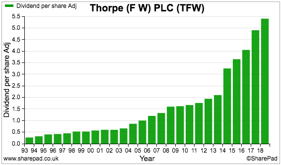 tfw fw thorpe hy 2019 results sharepad dividend chart