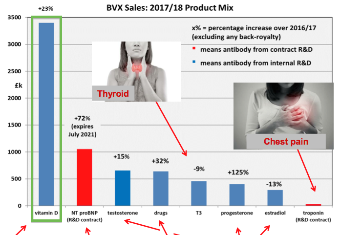 bvxp bioventix hy 2019 results sales by product fy 2018