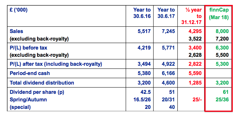 bvxp bioventix hy 2019 results broker forecast 2018