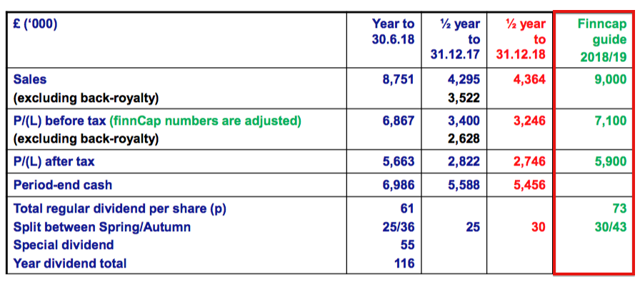 bvxp bioventix h1 2020 results h1 2019 house broker forecasts