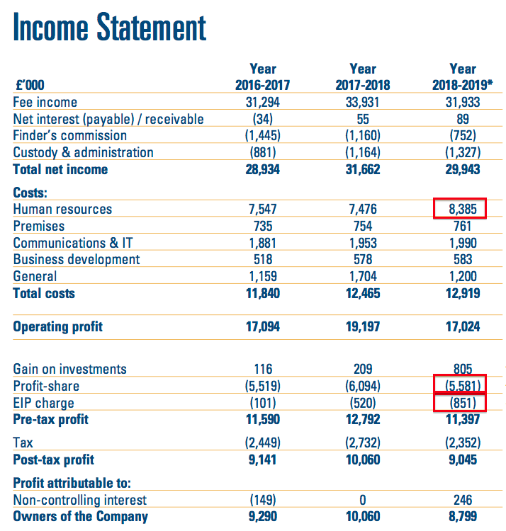 clig city of london investment 2019 full year results income statement