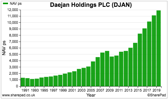 djan daejan fy 2019 results sharepad chart nav history