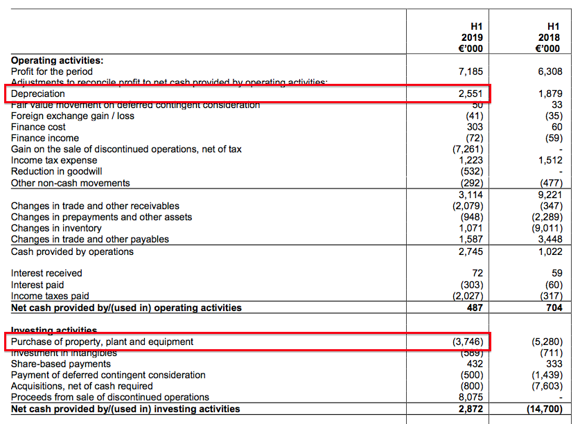 mcon mincon hy 2019 results cash flow capex depreciation