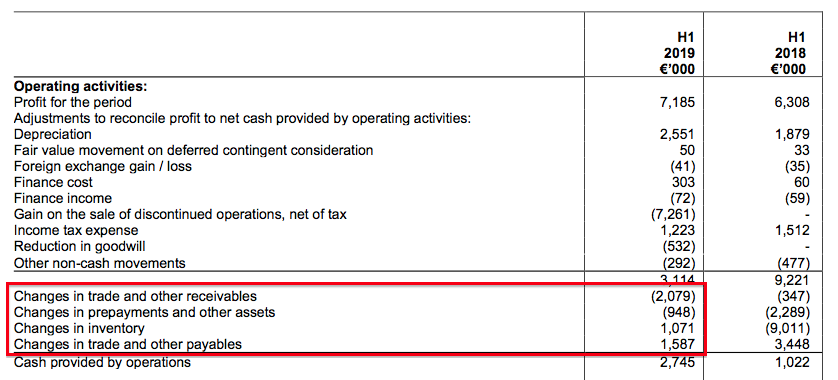 mcon mincon hy 2019 results cash flow working capital movements