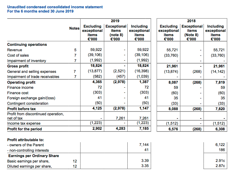 mcon mincon hy 2019 results summary