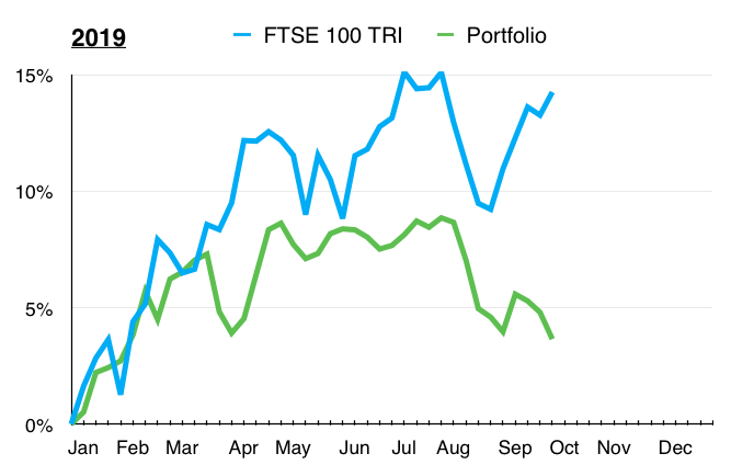 maynard paton q3 2019 portfolio update portfolio versus ftse