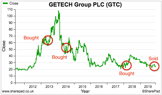 maynard paton 2019 portfolio review sharepad chart gtc getech