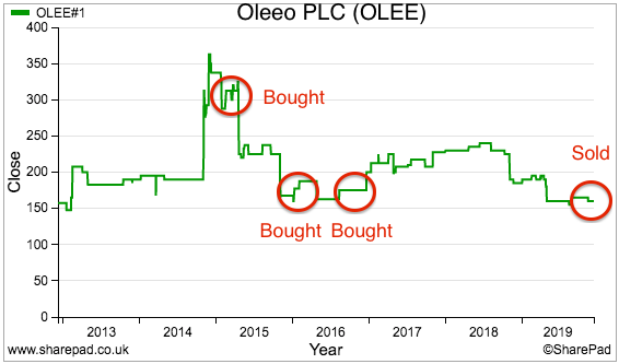 maynard paton 2019 portfolio review sharepad chart olee oleeo