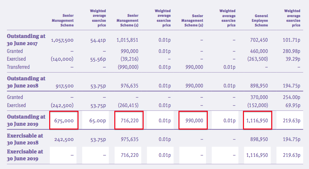 tstl tristel HY 2020 results 2019 annual report options