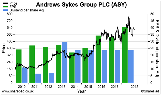 maynard paton 2019 portfolio review sharepad chart asy andrews sykes