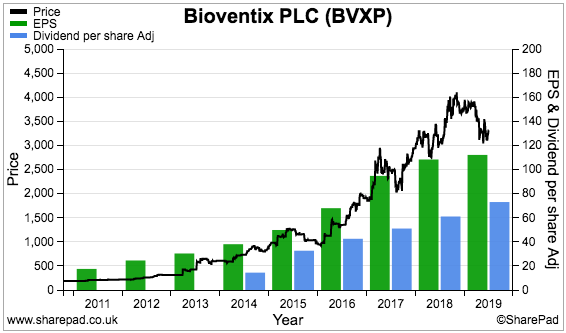 maynard paton 2019 portfolio review sharepad chart bvxp bioventix