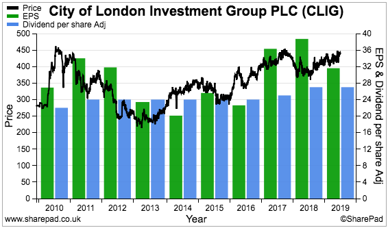 maynard paton 2019 portfolio review sharepad chart clig city of london investment