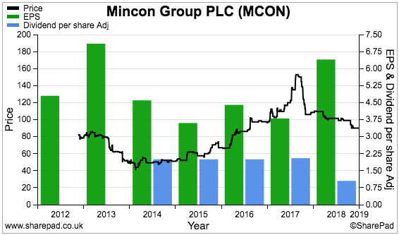 maynard paton 2019 portfolio review sharepad chart mcon mincon