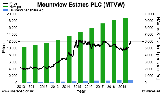 maynard paton 2019 portfolio review sharepad chart mtvw mountview estates