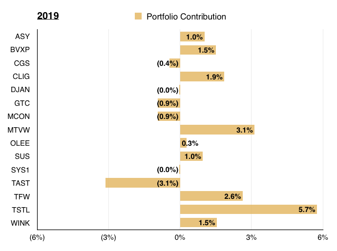 q4 2019 portfolio review 2019 portfolio holding contributions