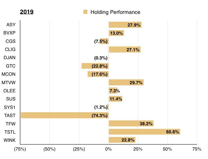 q4 2019 portfolio review 2019 portfolio holding performances