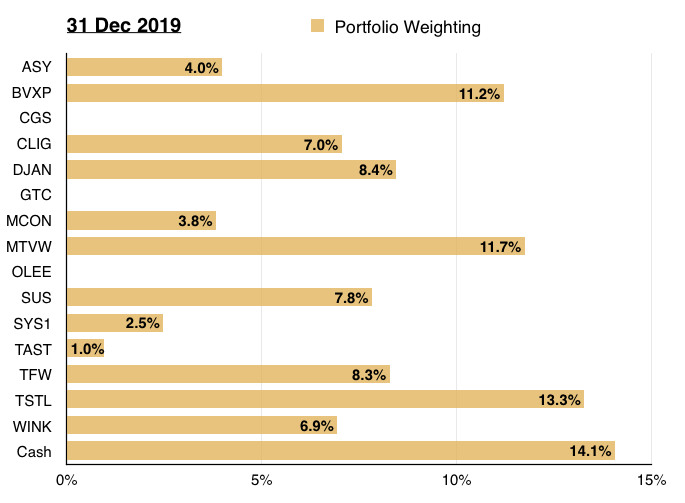 q4 2019 portfolio review 2019 portfolio end holdings