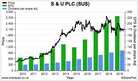 maynard paton 2019 portfolio review sharepad chart sus s&u