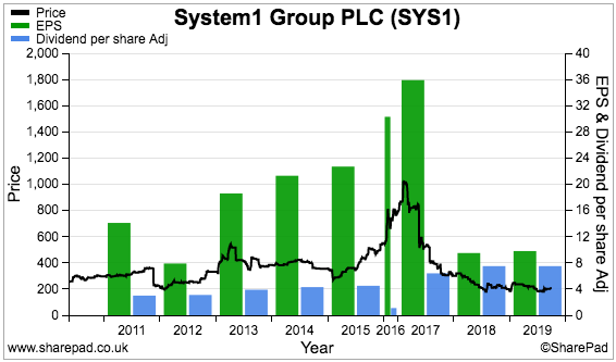 maynard paton 2019 portfolio review sharepad chart sys1 system1