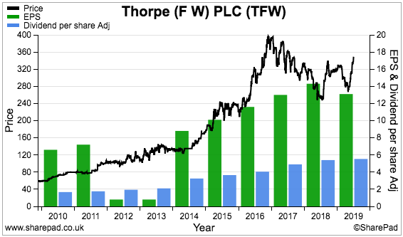 maynard paton 2019 portfolio review sharepad chart tfw fw thorpe