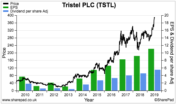 maynard paton 2019 portfolio review sharepad chart tstl tristel