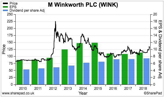 maynard paton 2019 portfolio review sharepad chart wink m winkworth