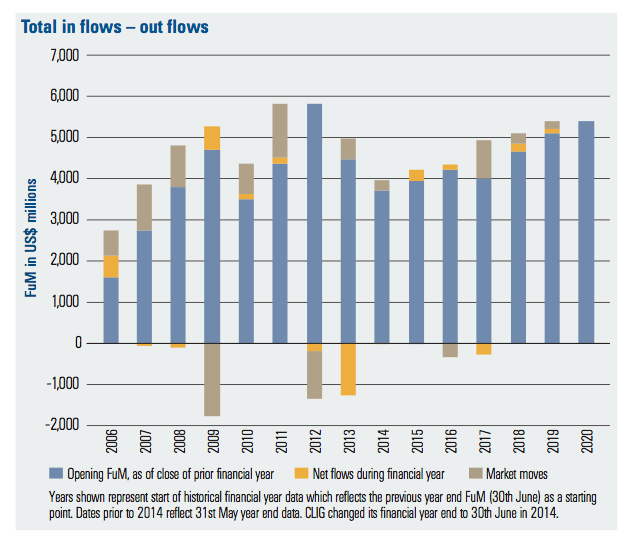 clig city of london investment hy 2020 results ar 2019 inflows outflows