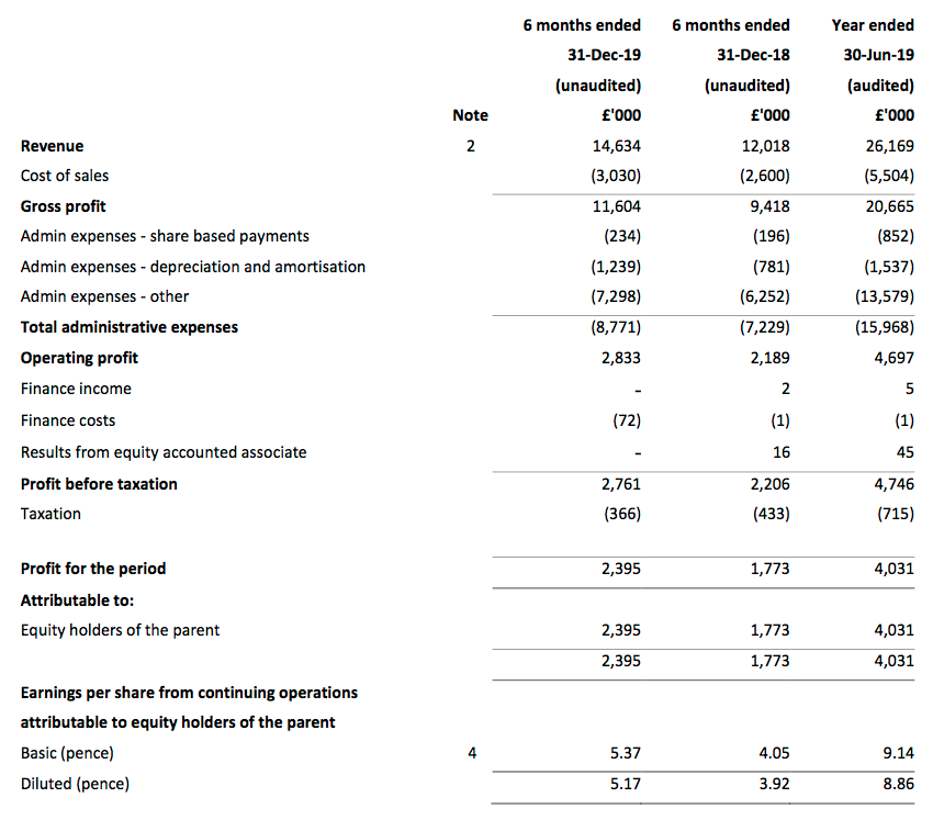 tstl tristel HY 2020 results summary