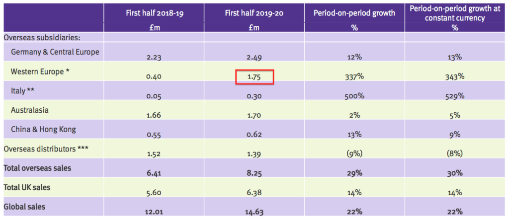 tstl tristel HY 2020 results ecomed revenue slide