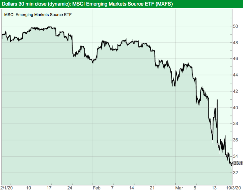 clig city of london investment hy 2020 results msci em etf performance q1 2020