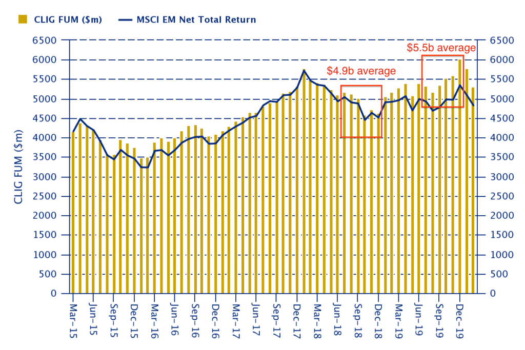 clig city of london investment hy 2020 results fum h1 2020 vs h1 2019