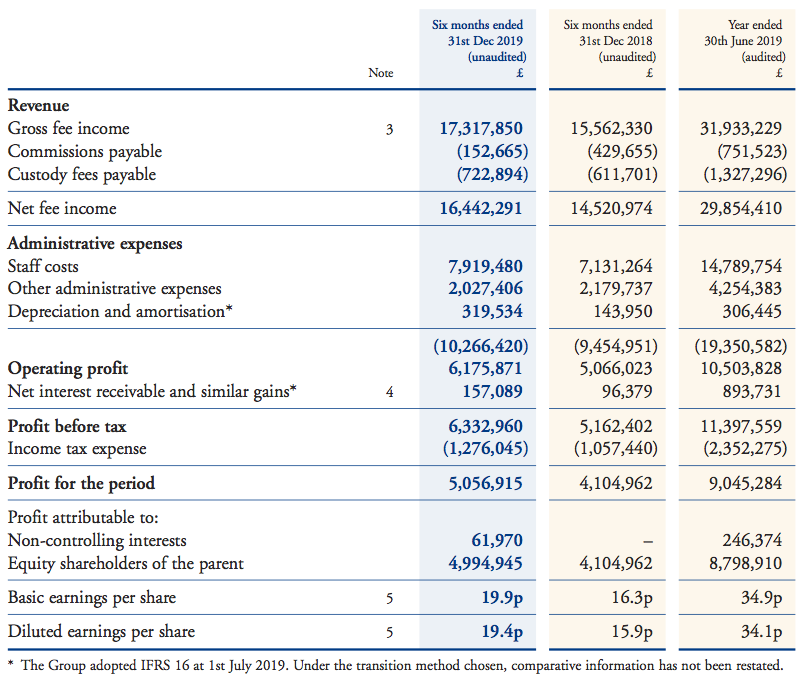 clig city of london investment hy 2020 results summary